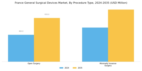 France General Surgical Devices Market Segment Image 3