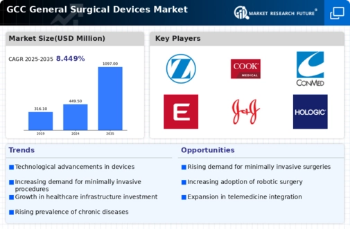 GCC General Surgical Devices Market Infographic