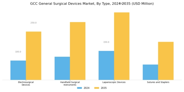 GCC General Surgical Devices Market Segment Image 0