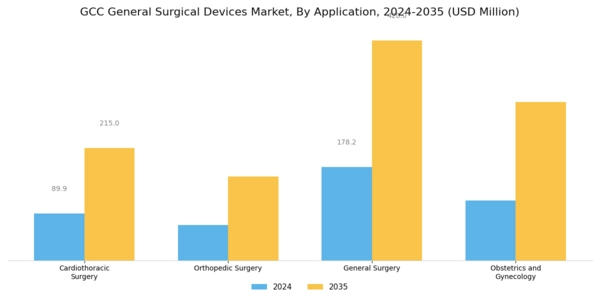 GCC General Surgical Devices Market Segment Image 1