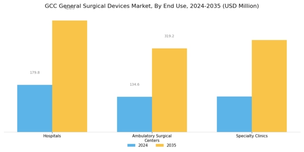 GCC General Surgical Devices Market Segment Image 2