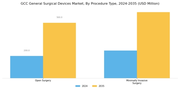 GCC General Surgical Devices Market Segment Image 3