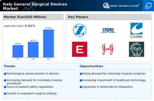 Italy General Surgical Devices Market Infographic