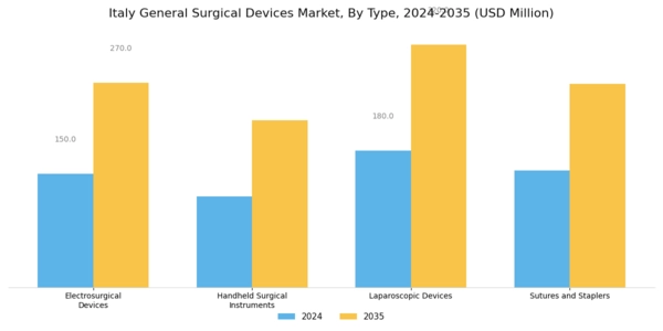 Italy General Surgical Devices Market Segment Image 0