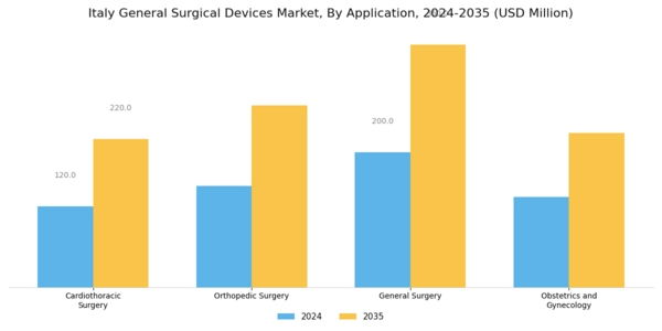 Italy General Surgical Devices Market Segment Image 1