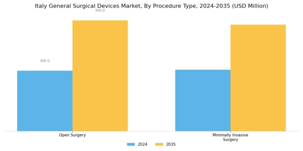 Italy General Surgical Devices Market Segment Image 3