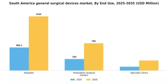 South America General Surgical Devices Market Segment Image 1