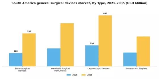 South America General Surgical Devices Market Segment Image 3