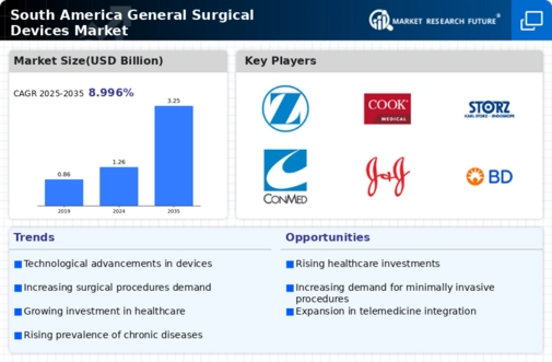 South America General Surgical Devices Market Infographic