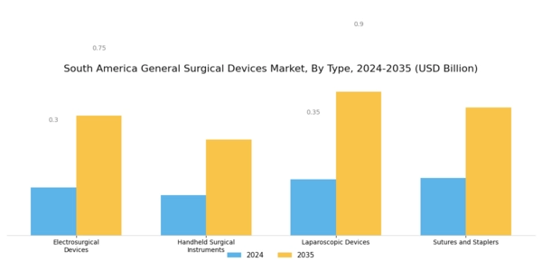 South America General Surgical Devices Market Segment Image 0