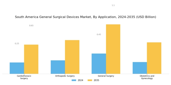 South America General Surgical Devices Market Segment Image 1