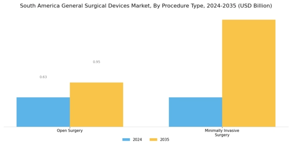 South America General Surgical Devices Market Segment Image 3