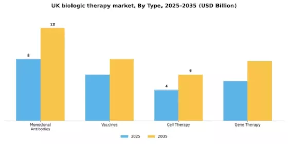 UK Biologic Therapy Market Segment Image 3
