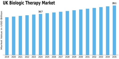 UK Biologic Therapy Market Size