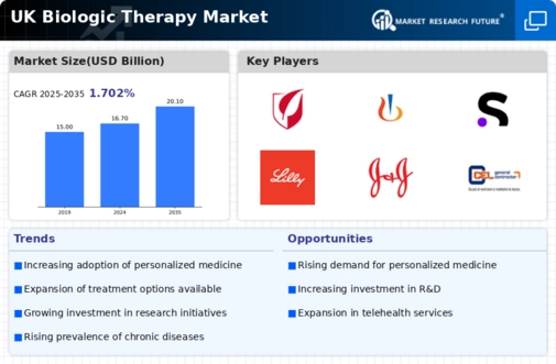 UK Biologic Therapy Market Infographic