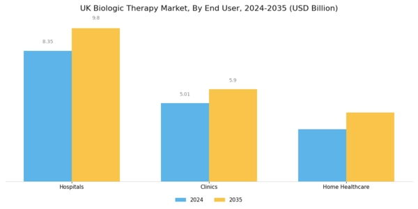 UK Biologic Therapy Market Segment Image 3