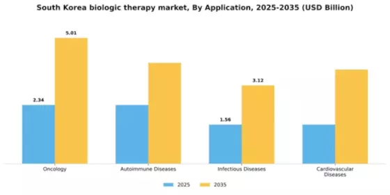 South Korea Biologic Therapy Market Segment Image 0