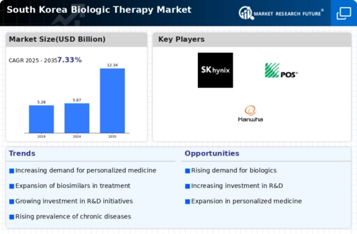 South Korea Biologic Therapy Market Infographic