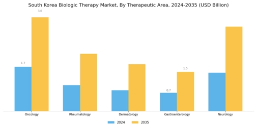South Korea Biologic Therapy Market Segment Image 0