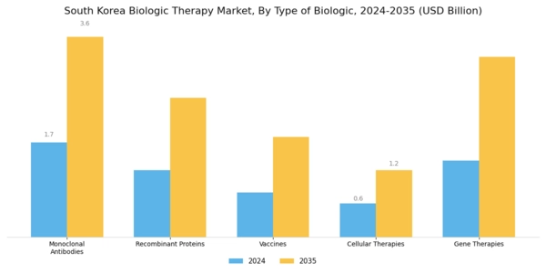 South Korea Biologic Therapy Market Segment Image 1