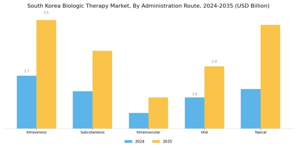 South Korea Biologic Therapy Market Segment Image 2