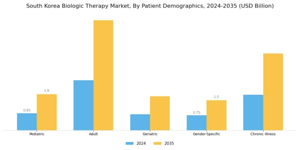 South Korea Biologic Therapy Market Segment Image 3