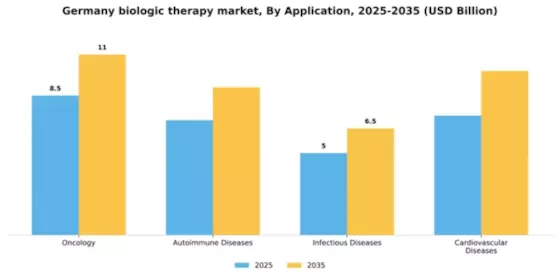 Germany Biologic Therapy Market Segment Image 0