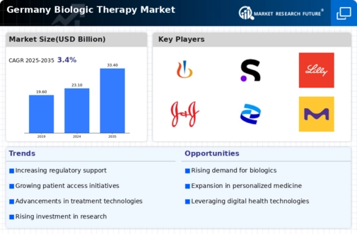 Germany Biologic Therapy Market Infographic