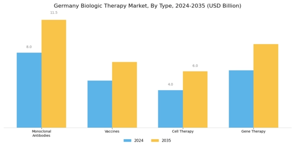 Germany Biologic Therapy Market Segment Image 0