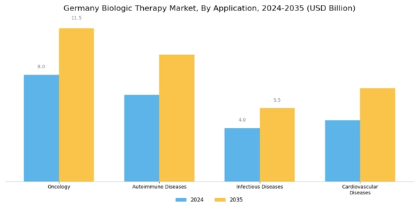 Germany Biologic Therapy Market Segment Image 1