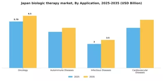Japan Biologic Therapy Market Segment Image 0