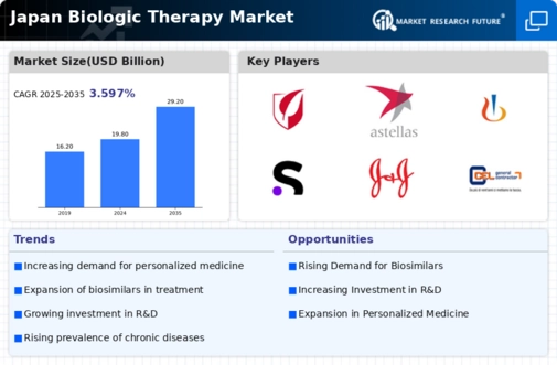 Japan Biologic Therapy Market Infographic