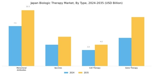 Japan Biologic Therapy Market Segment Image 0