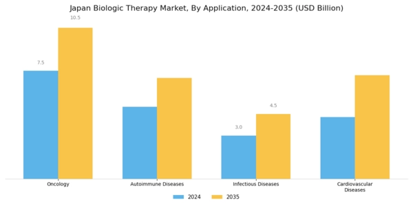 Japan Biologic Therapy Market Segment Image 1