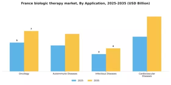 France Biologic Therapy Market Segment Image 0
