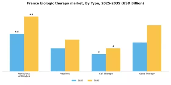 France Biologic Therapy Market Segment Image 3