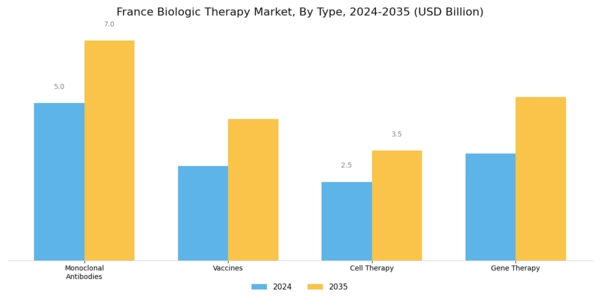 France Biologic Therapy Market Segment Image 0