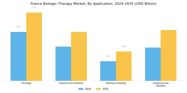 France Biologic Therapy Market Segment Image 1