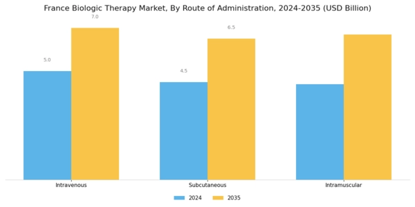 France Biologic Therapy Market Segment Image 2