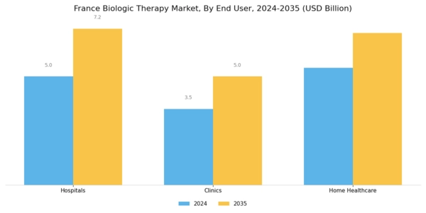 France Biologic Therapy Market Segment Image 3