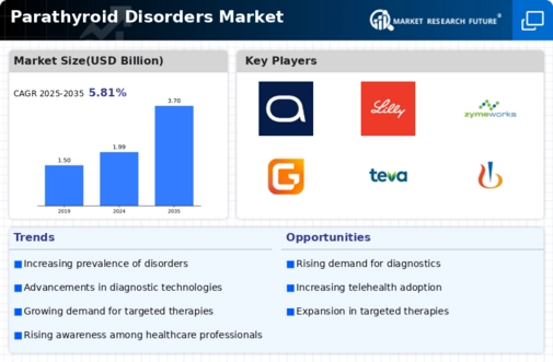 Parathyroid Disorders Market Infographic