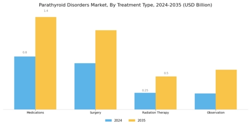 Parathyroid Disorders Market Segment Image 1
