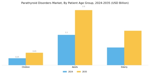 Parathyroid Disorders Market Segment Image 3
