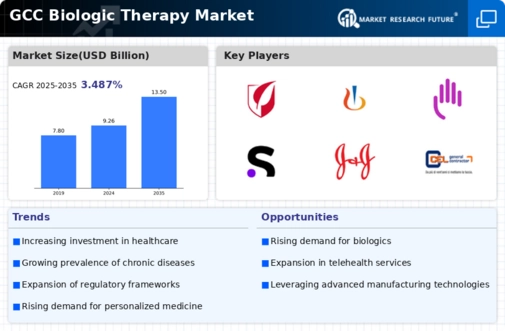 GCC Biologic Therapy Market Infographic