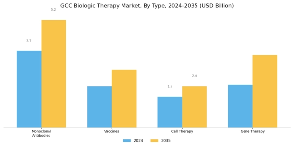 GCC Biologic Therapy Market Segment Image 0