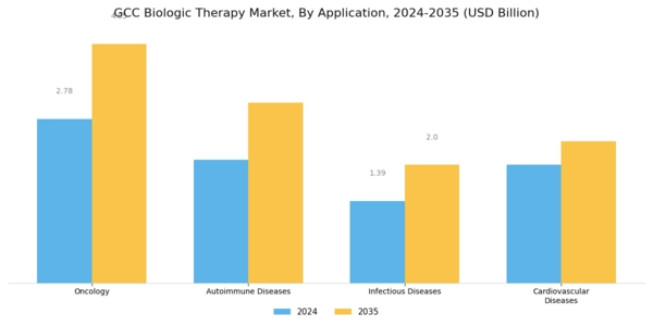 GCC Biologic Therapy Market Segment Image 1