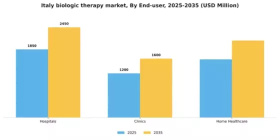 Italy Biologic Therapy Market Segment Image 1