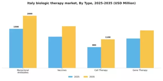 Italy Biologic Therapy Market Segment Image 3