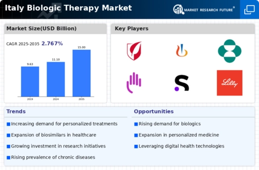 Italy Biologic Therapy Market Infographic