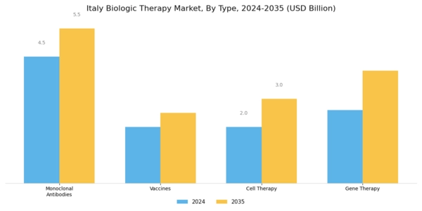 Italy Biologic Therapy Market Segment Image 0